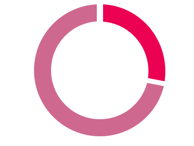 28%更多点击呼叫
