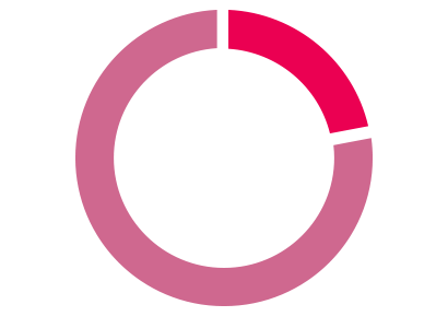 减少22%的反弹
