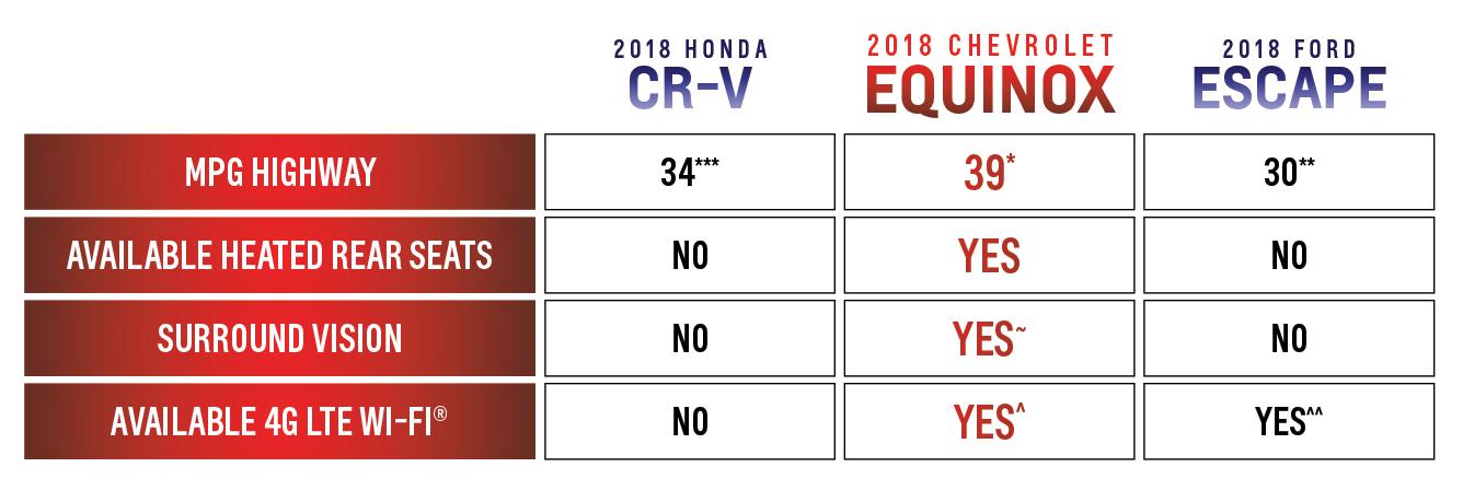 Equinox Vs CR-V Vs Escape Comparison Equinox Vs CR-V Vs Escape Comparison