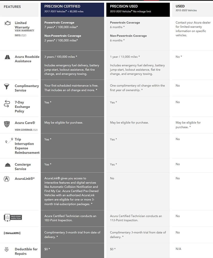 Acura Info Table