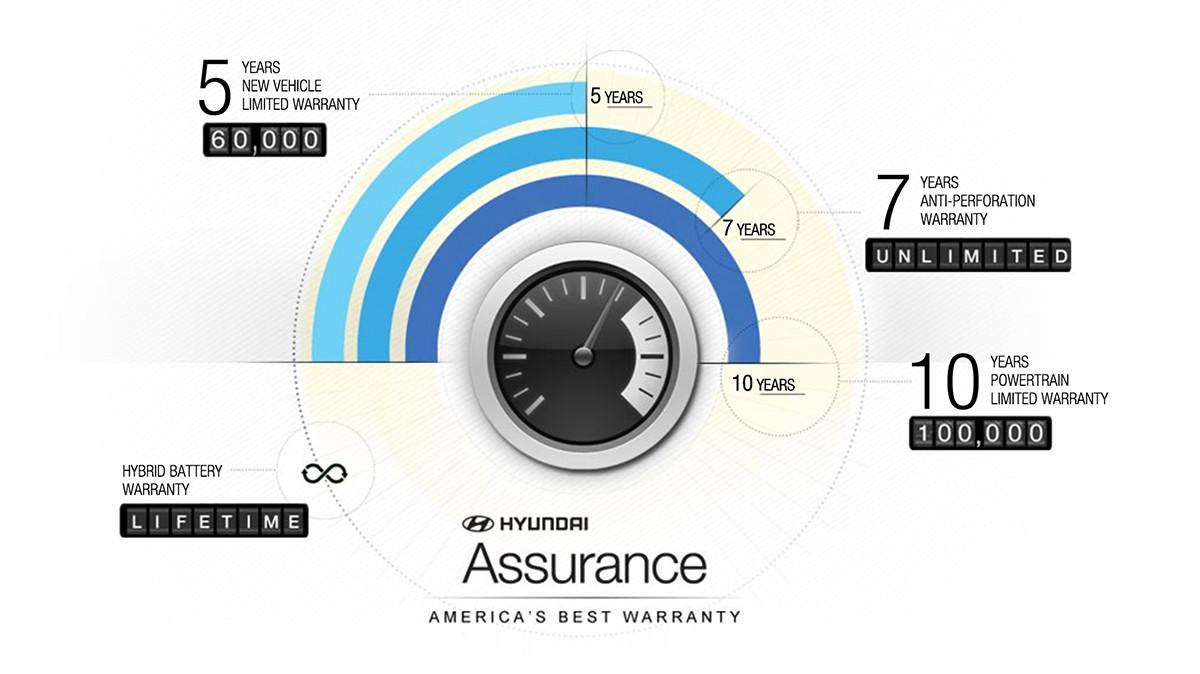 Hyundai Assurance America's Best Warranty