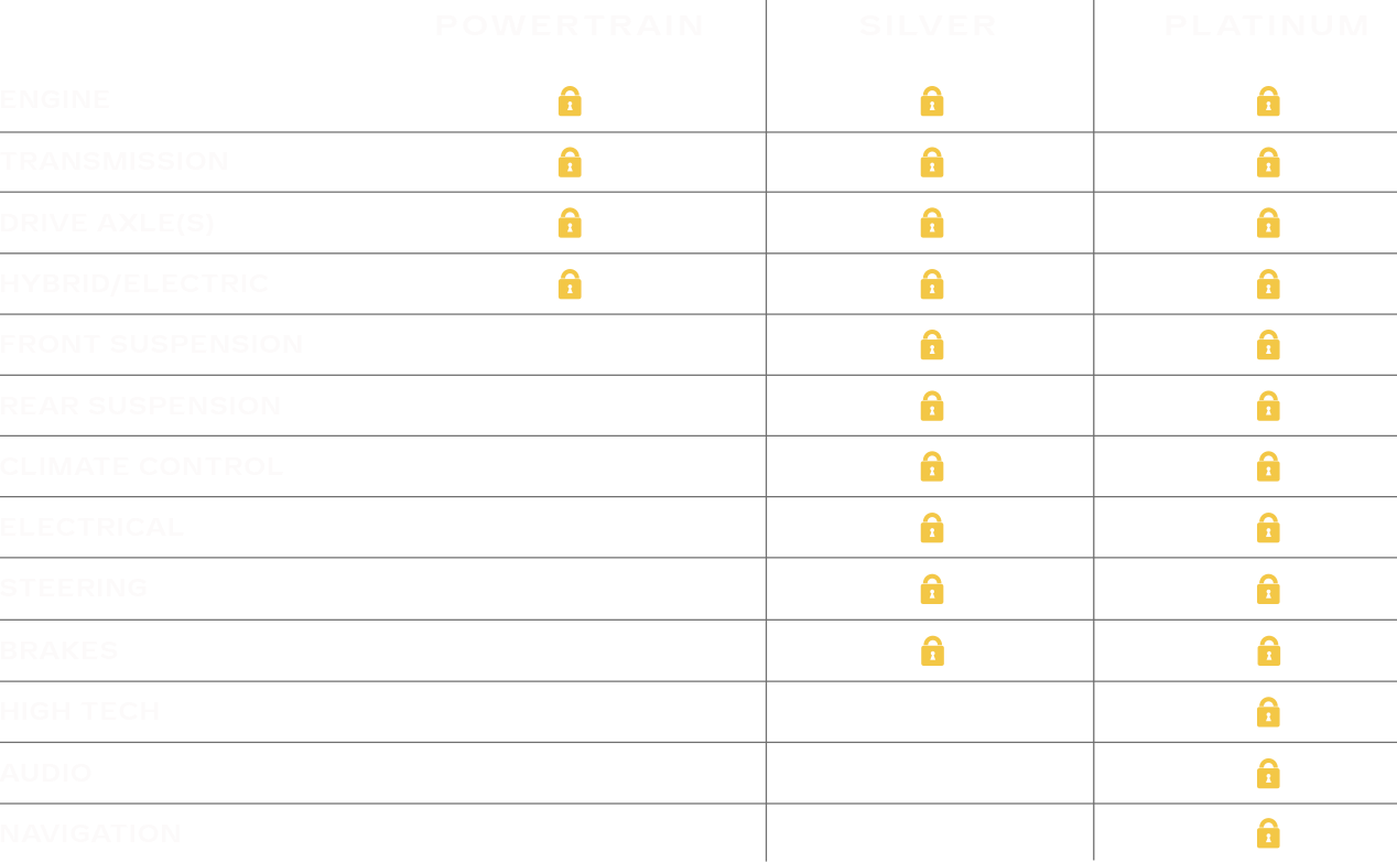 Cadillac Protection Plan Key Benefits Comparison Chart