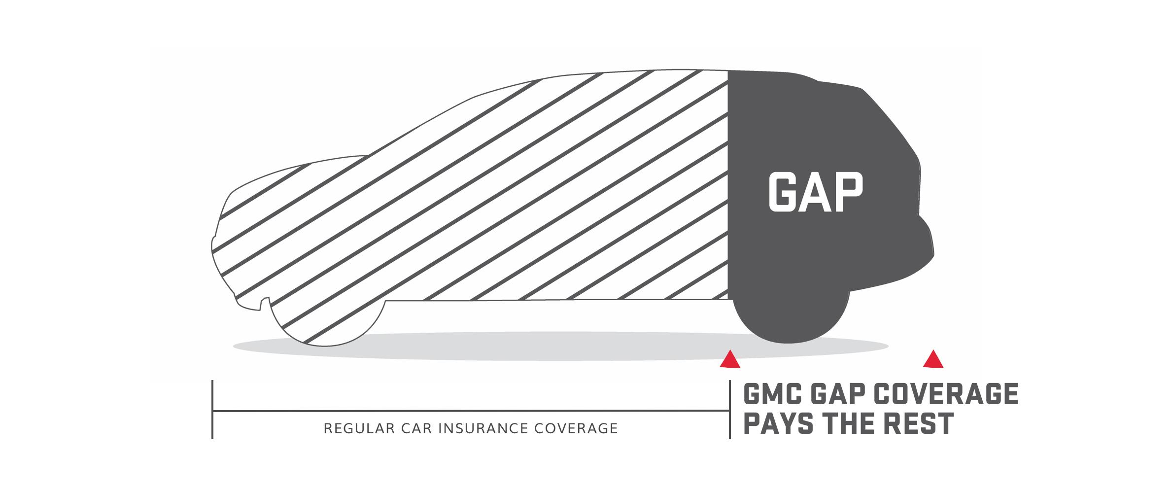 GMC Protection Guaranteed Asset Protection (GAP) Coverage Infographic