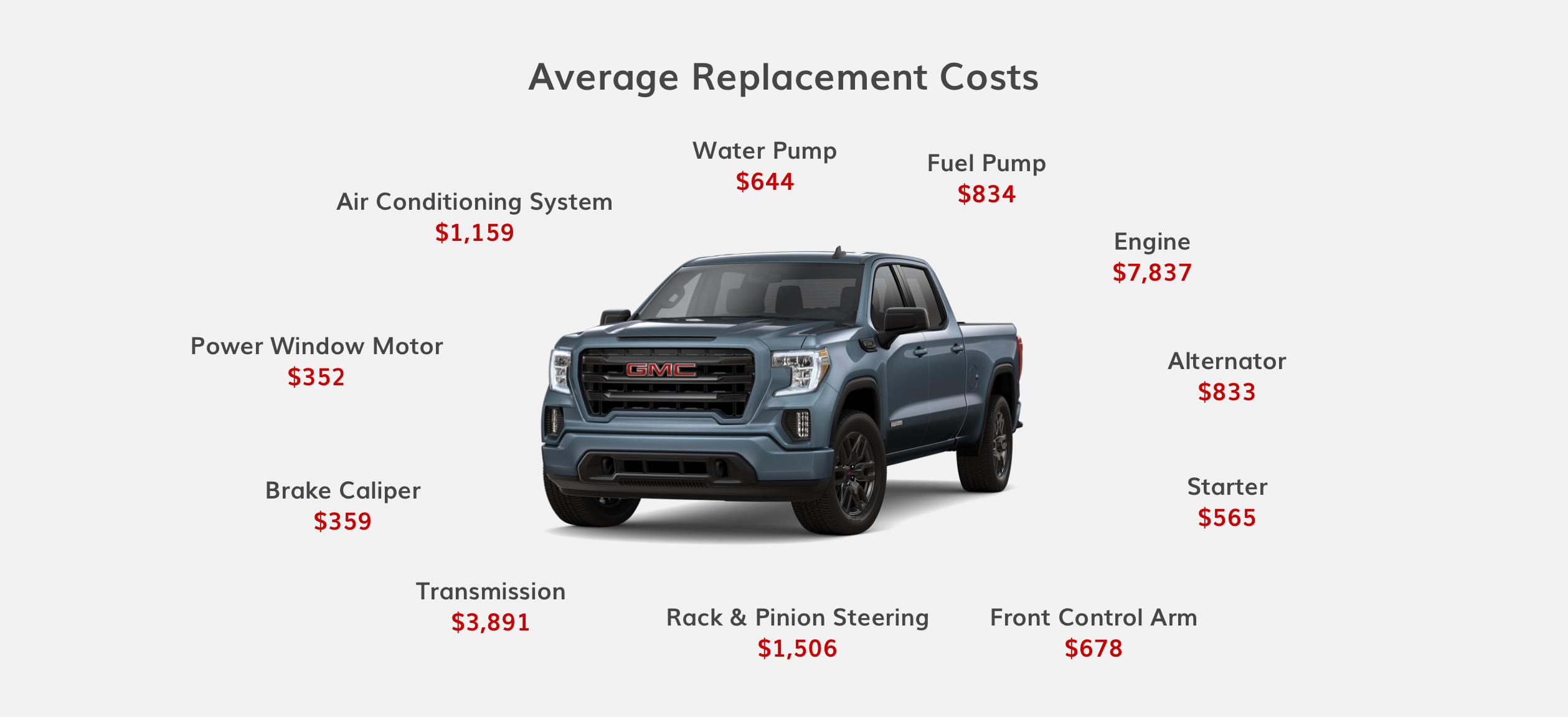 The average costs for an engine is $7,837. A transmission could cost $3,891. The GMC Protection Plan covers 1,000+ auto parts for your vehicle when it’s time for replacement.