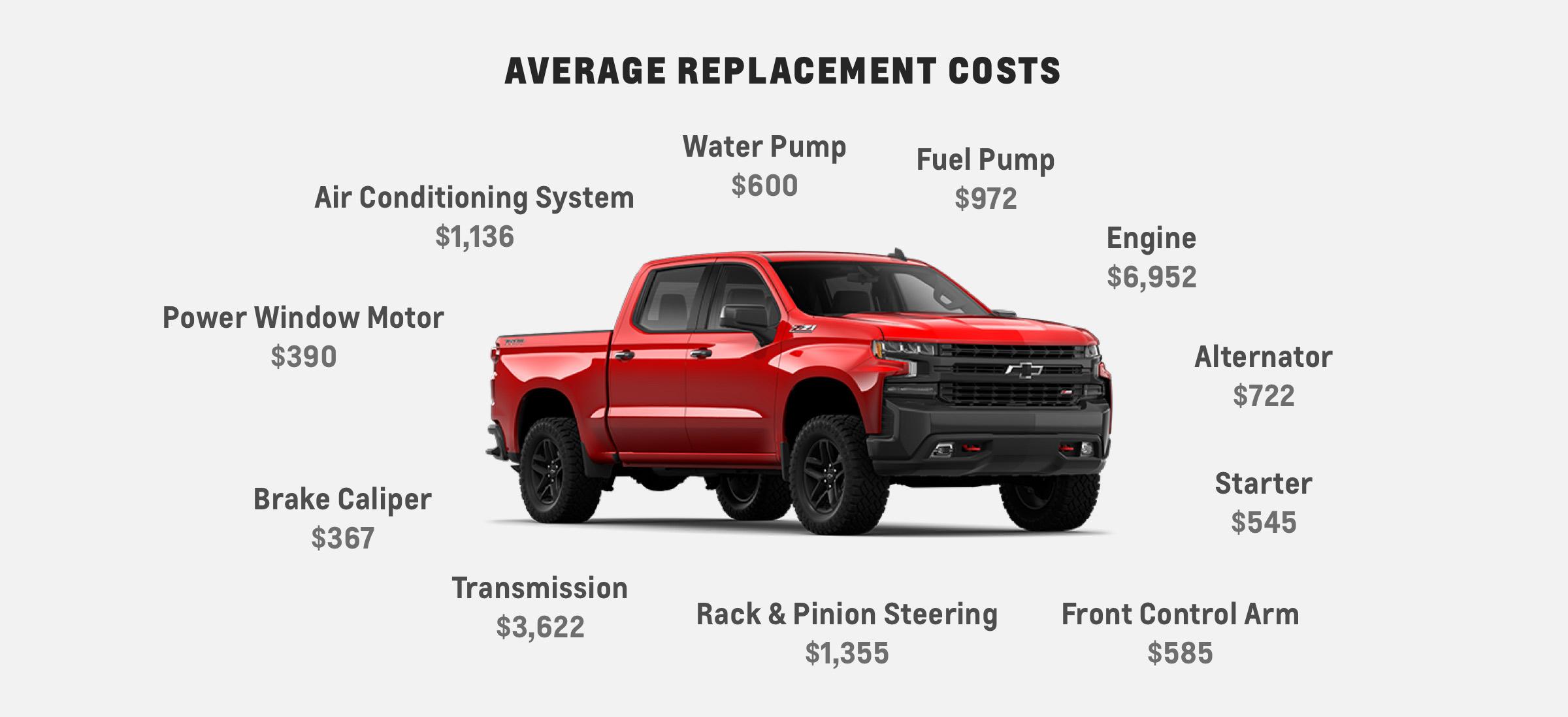 The average costs for an engine is $6,952. A transmission could cost $3,622. The Chevrolet Protection Plan covers 1,000+ auto parts for your vehicle when it’s time for replacement.