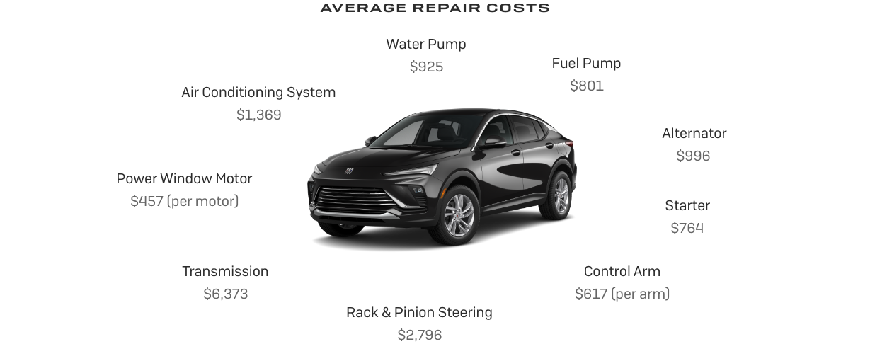 Buick SUV with list of average repair costs. Water pump $925, fuel pump $801, alternator $996, starter $764, control arm $617 per arm, rack & pinion steering $2,796, transmission $6,373, power window motor $457 per motor, air conditioning system $1,369