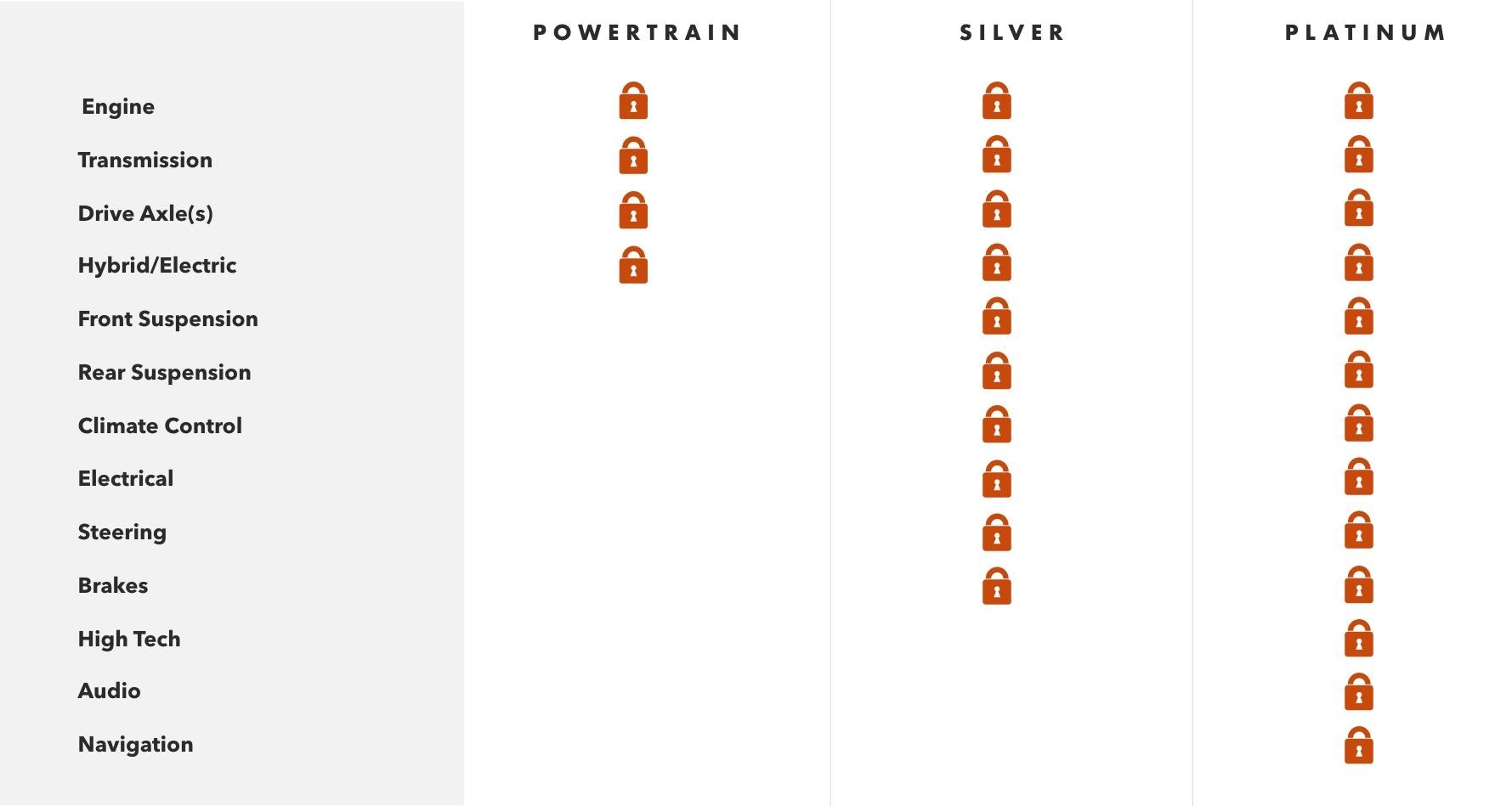 Buick Protection Plan Key Benefits Comparison Chart