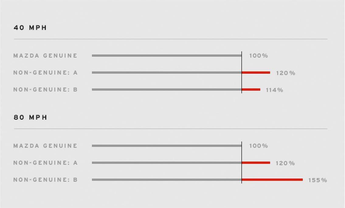 Brakes comparison chart Mazda vs aftermarket brakes