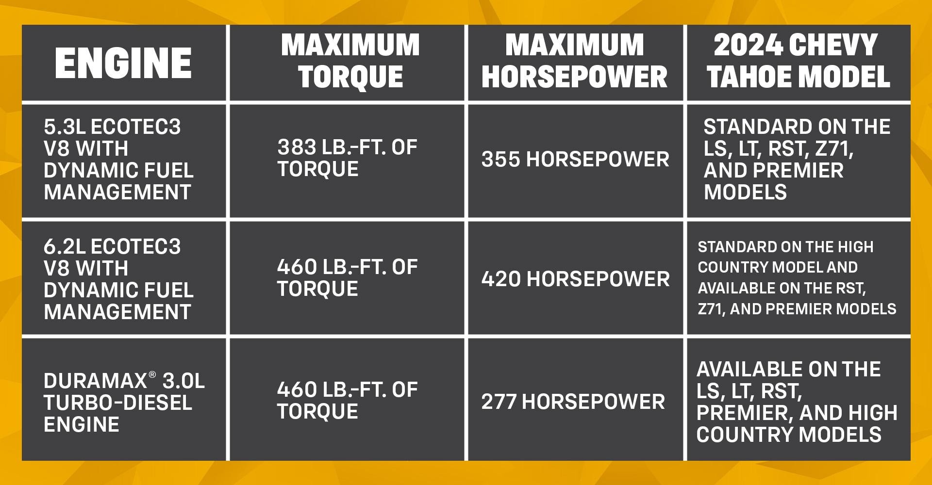 2024 Chevy Tahoe Specs