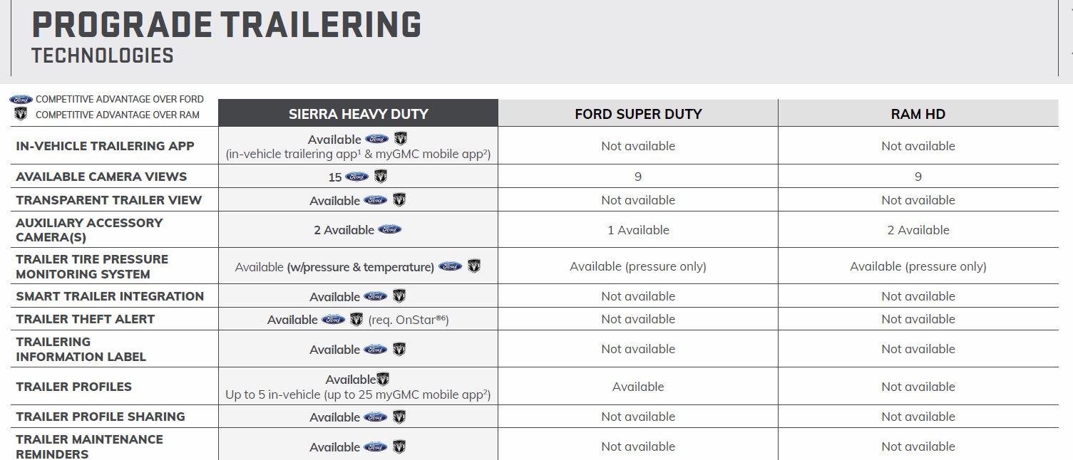 Competitive overview of trailering technology