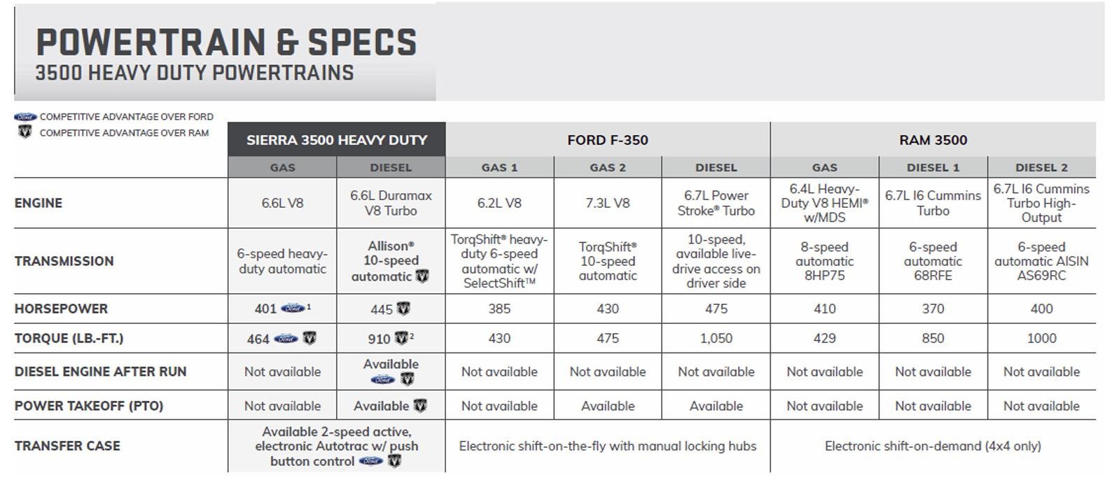 Sierra 3500 Powertrain Info