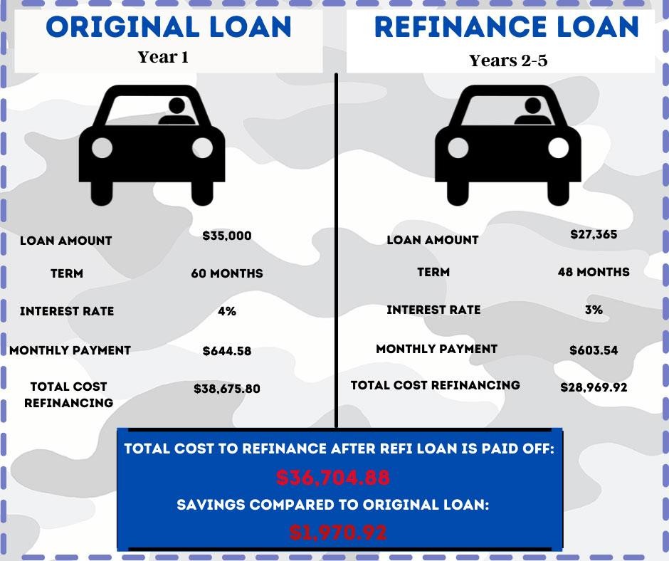 When Can You Refinance a Car Loan: Ultimate Timing Guide