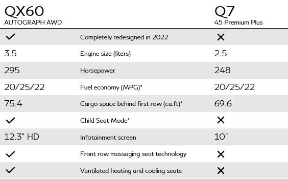 2023 INFINITI QX60 VS Q7 45 Premium Plus Features