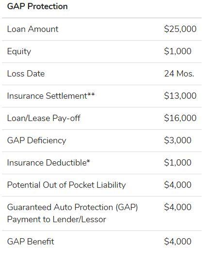 gap protection details table