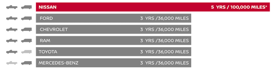 Nissan Commercial Warranty